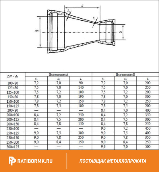 Переход раструбный ХР 500х250